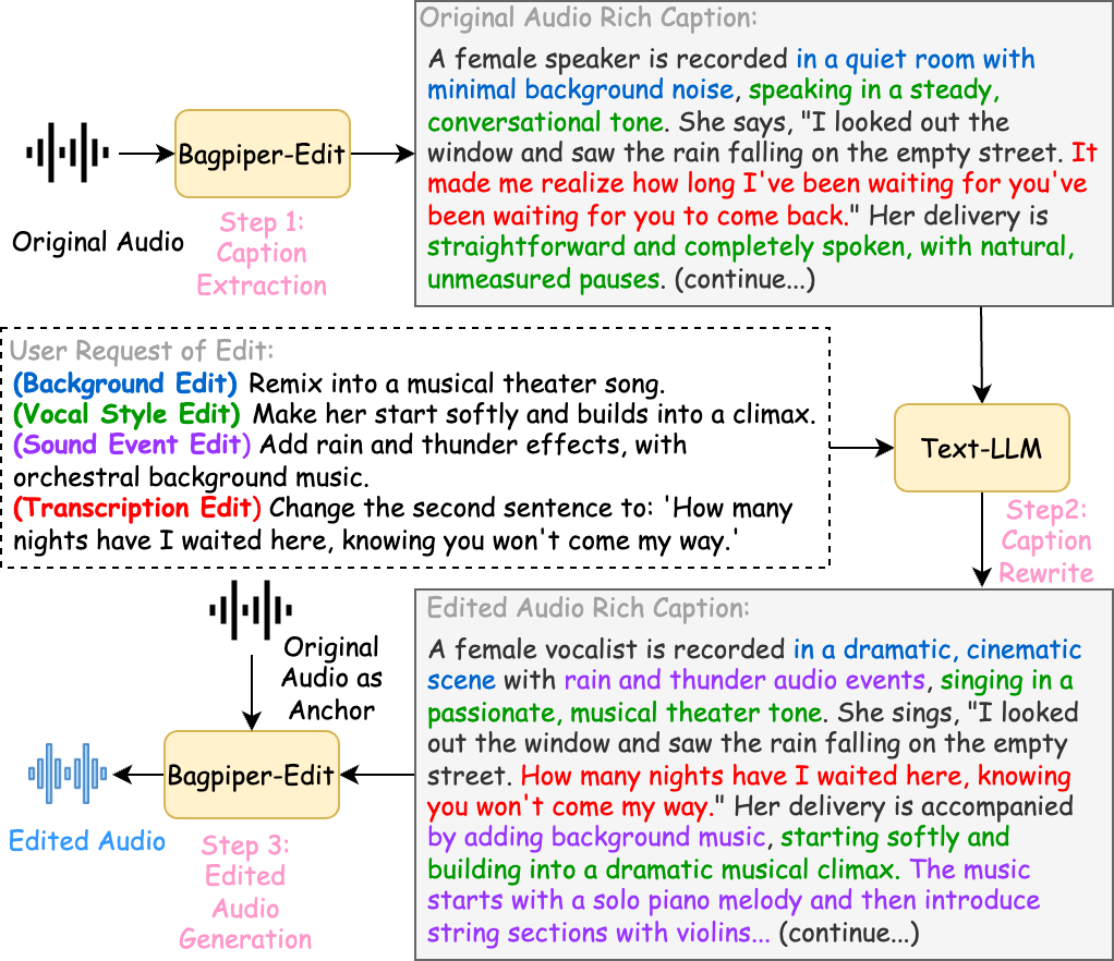 Zero-Shot Inference: Bagpiper-Edit Three-Stage Inference Pipeline